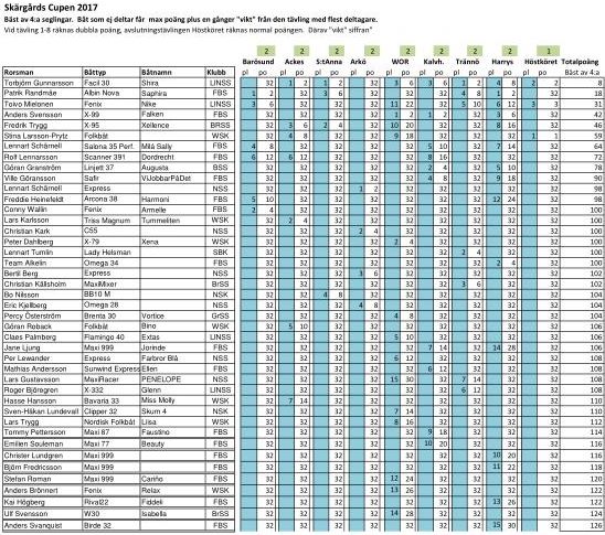 Resultat Skärgårdscupen 2017