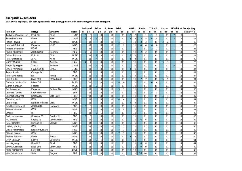 Resultat Skärgårdscupen 2018