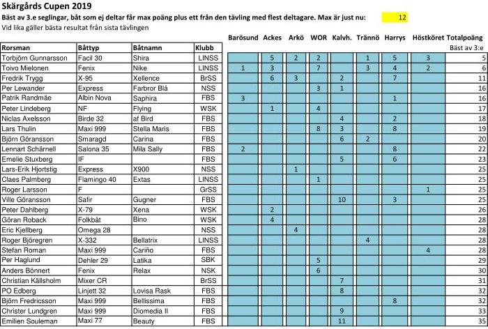 Resultat Skärgårdscupen 2019